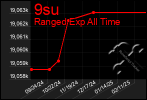 Total Graph of 9su