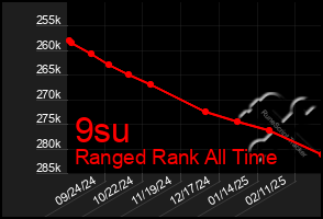 Total Graph of 9su