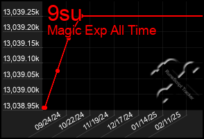 Total Graph of 9su