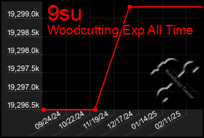 Total Graph of 9su