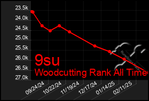 Total Graph of 9su