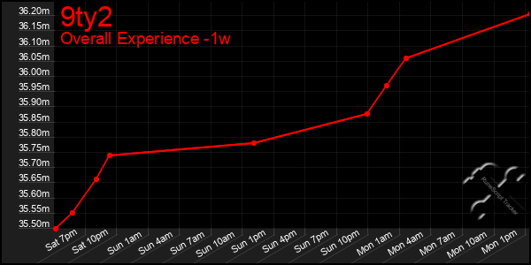 Last 7 Days Graph of 9ty2