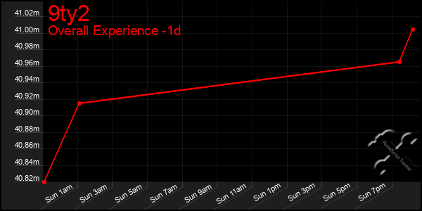 Last 24 Hours Graph of 9ty2