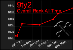 Total Graph of 9ty2