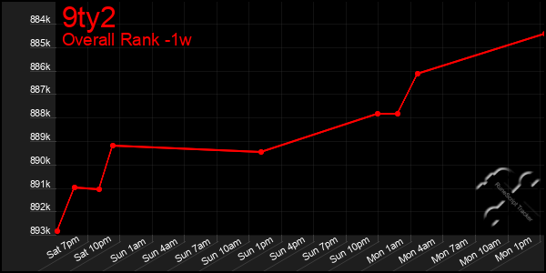 Last 7 Days Graph of 9ty2