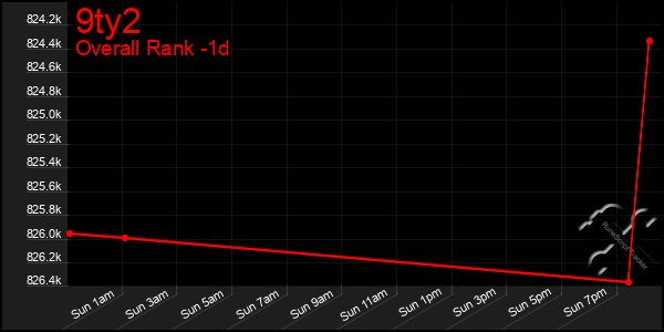 Last 24 Hours Graph of 9ty2