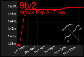 Total Graph of 9ty2