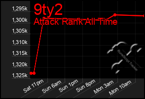 Total Graph of 9ty2