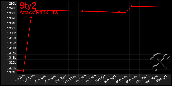 Last 7 Days Graph of 9ty2