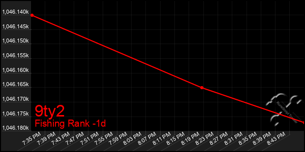 Last 24 Hours Graph of 9ty2