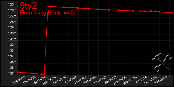 Last 31 Days Graph of 9ty2