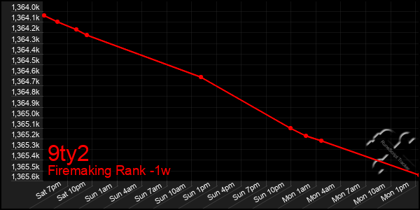 Last 7 Days Graph of 9ty2
