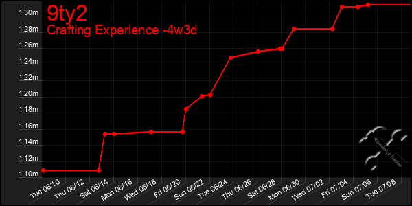 Last 31 Days Graph of 9ty2