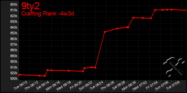 Last 31 Days Graph of 9ty2
