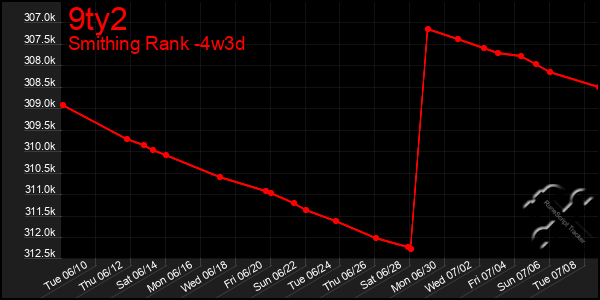Last 31 Days Graph of 9ty2