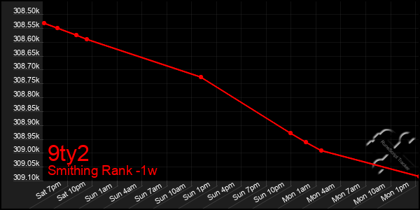 Last 7 Days Graph of 9ty2