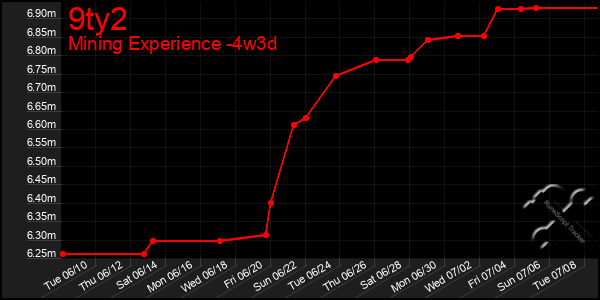 Last 31 Days Graph of 9ty2