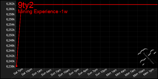 Last 7 Days Graph of 9ty2