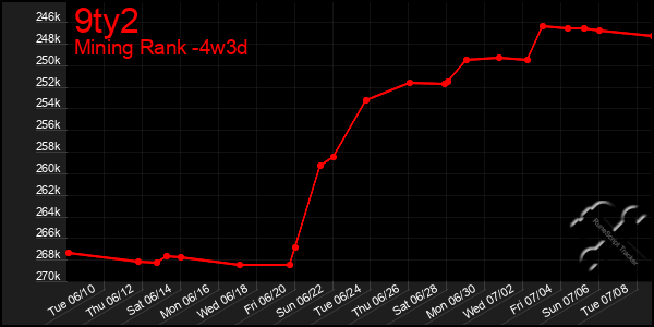 Last 31 Days Graph of 9ty2
