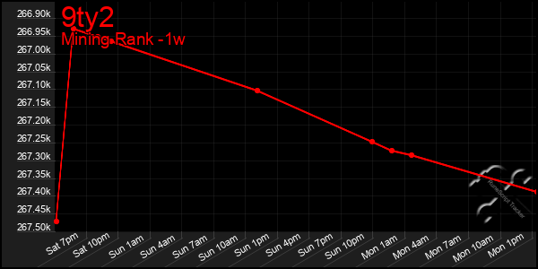 Last 7 Days Graph of 9ty2