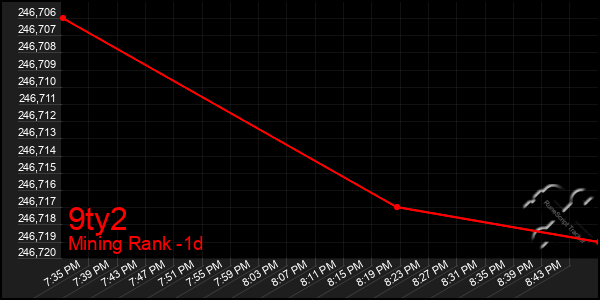 Last 24 Hours Graph of 9ty2