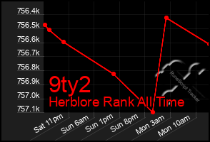 Total Graph of 9ty2