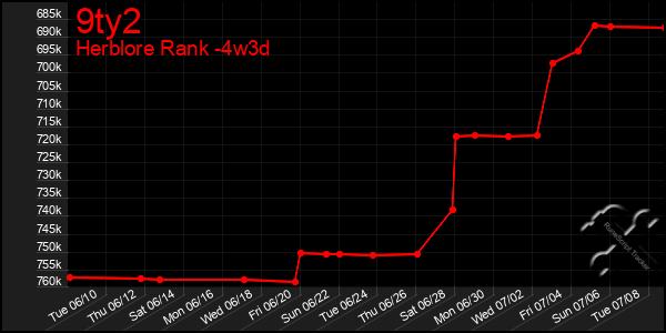 Last 31 Days Graph of 9ty2