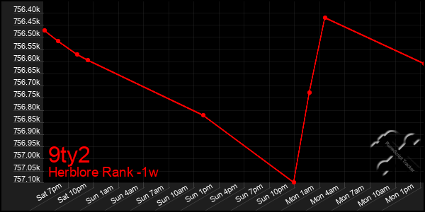 Last 7 Days Graph of 9ty2
