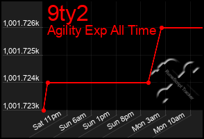 Total Graph of 9ty2