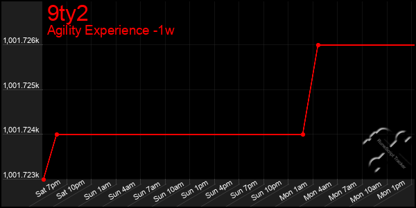 Last 7 Days Graph of 9ty2
