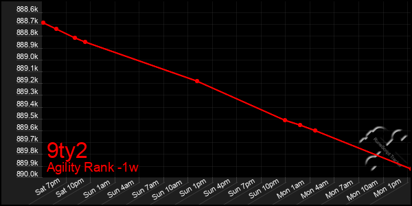 Last 7 Days Graph of 9ty2