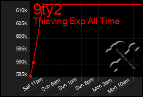 Total Graph of 9ty2
