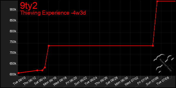 Last 31 Days Graph of 9ty2