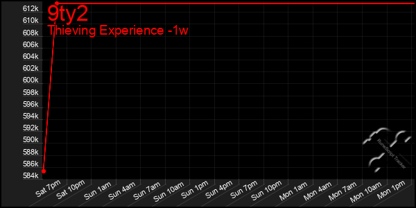 Last 7 Days Graph of 9ty2