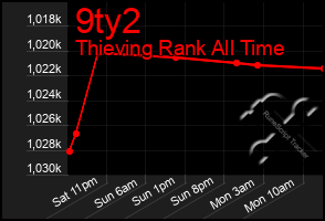 Total Graph of 9ty2
