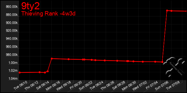 Last 31 Days Graph of 9ty2