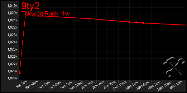 Last 7 Days Graph of 9ty2