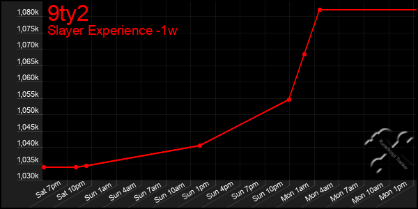 Last 7 Days Graph of 9ty2