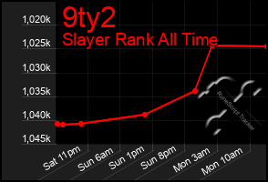 Total Graph of 9ty2