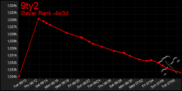 Last 31 Days Graph of 9ty2