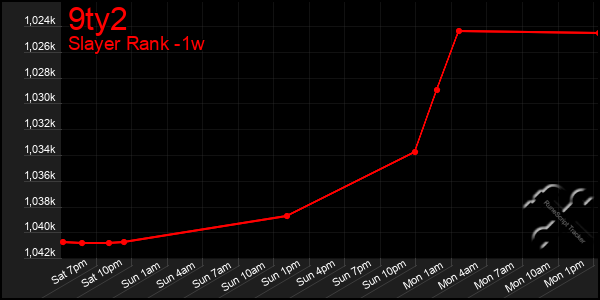 Last 7 Days Graph of 9ty2
