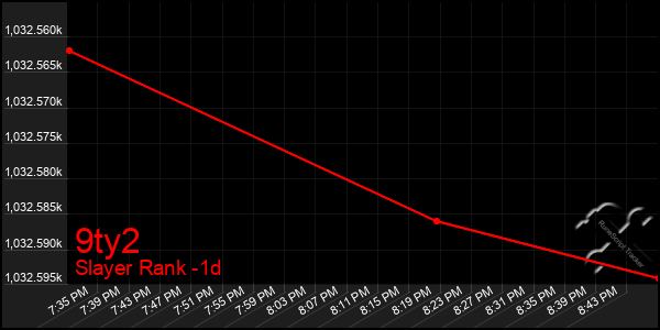 Last 24 Hours Graph of 9ty2
