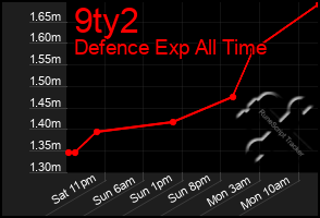 Total Graph of 9ty2
