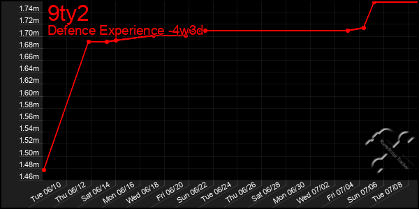 Last 31 Days Graph of 9ty2