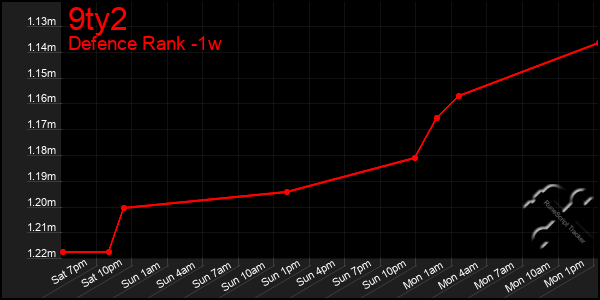 Last 7 Days Graph of 9ty2