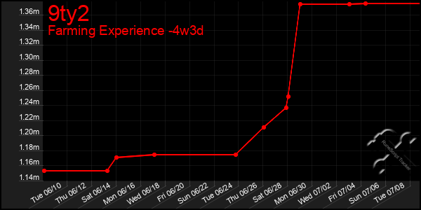 Last 31 Days Graph of 9ty2