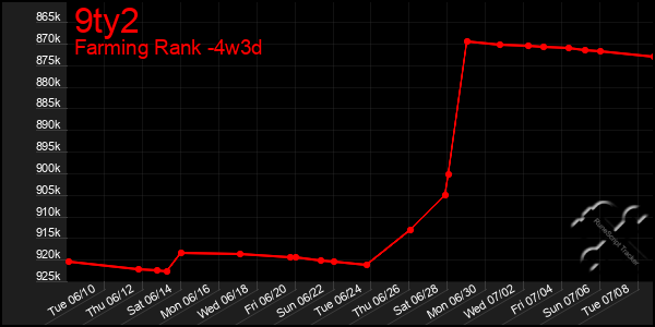 Last 31 Days Graph of 9ty2