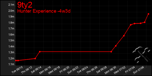 Last 31 Days Graph of 9ty2