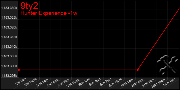 Last 7 Days Graph of 9ty2