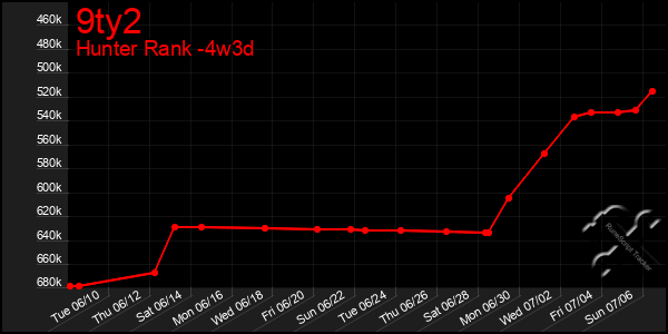 Last 31 Days Graph of 9ty2